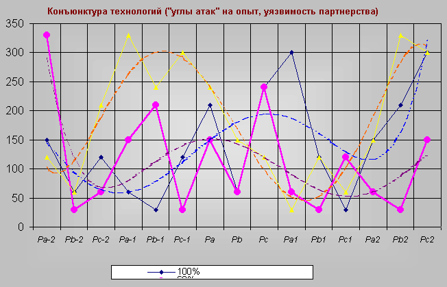 Элемент диаграммы Конъюнктура технологий ("углы атак" на опыт, уязвимость партнерства)